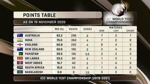 India lost the first place as soon as the new rule came India lost the first place as soon as the new rule came