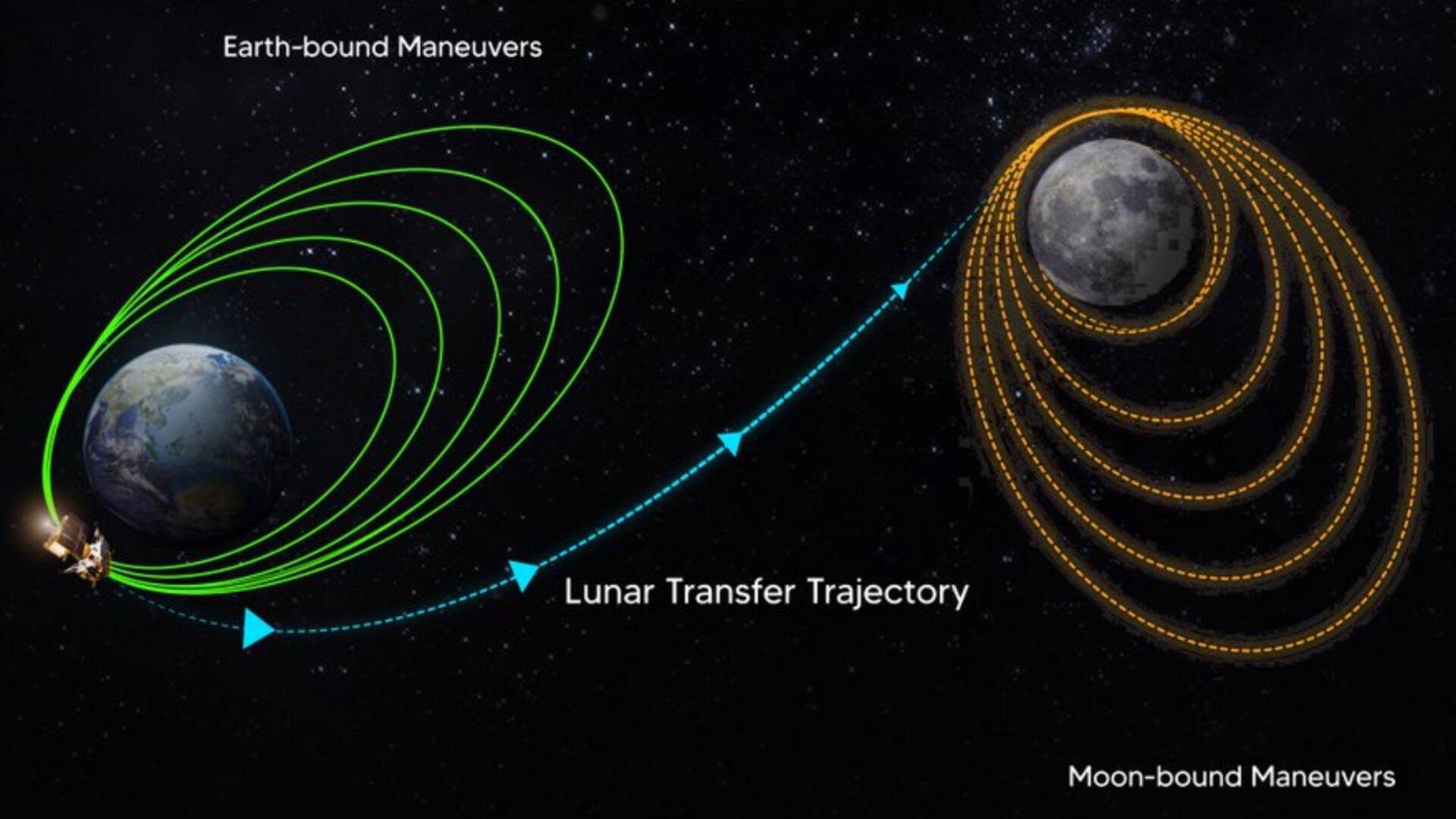 चंद्रयान-3 ने चांद की तरफ बढ़ाया एक और कदम, पृथ्वी के ऑर्बिट को छोड़ा