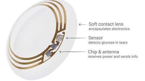 A smart contact lens that can monitor blood sugar levels A smart contact lens that can monitor blood sugar levels
