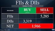 Nifty crosses 23,000 as FIIs sell ₹5,285.37cr, DIIs buy ₹3,319.39cr