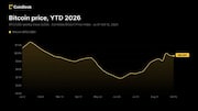 Bitcoin holds above $83,000 with US dollar firm, oil climbs