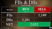 DIIs buy ₹3,201.19 cr, markets fall as private banks slide