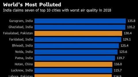 7 Indian cities in world's top 10 most polluted ones 7 Indian cities in world's top 10 most polluted ones