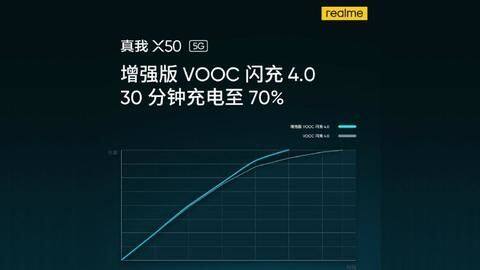 Realme X50 5G's battery to charge 70% in 30 minutes Realme X50 5G's battery to charge 70% in 30 minutes