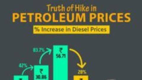BJP posts graph on "truth of petrol hike", gets trolled BJP posts graph on "truth of petrol hike", gets trolled