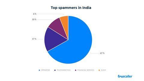 Telecom companies behind most spam calls Telecom companies behind most spam calls