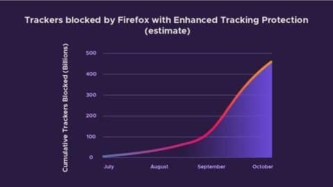 Enhanced Tracking Protection for automatic tracker blocking Enhanced Tracking Protection for automatic tracker blocking