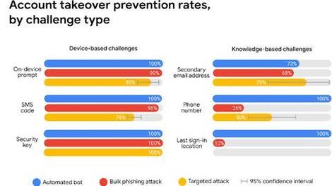 Adding phone number can fend off bot-based attacks