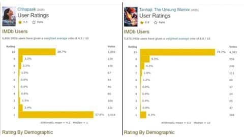 Positively-reviewed 'Chhapaak' downrated on IMDb Positively-reviewed 'Chhapaak' downrated on IMDb