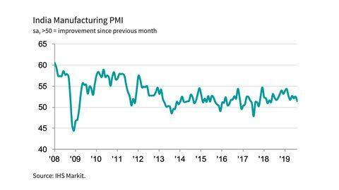 Purchasing Managers' Index fell to 51.4, lowest in 15 months Purchasing Managers' Index fell to 51.4, lowest in 15 months