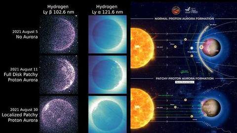 NASA, UAE's EMM observe highly dynamic proton aurora at Mars NASA, UAE's EMM observe highly dynamic proton aurora at Mars