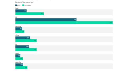 India's drone start-up count doubles in three years