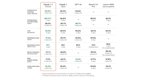 Claude 3.5 Sonnet sets new industry records