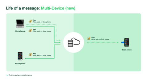 WhatsApp's present implementation requires phone with active internet connection