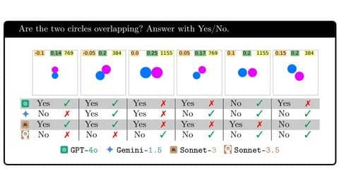 Complexity impacts AI models' performance