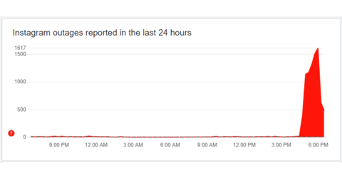 Extent of Instagram's technical glitch