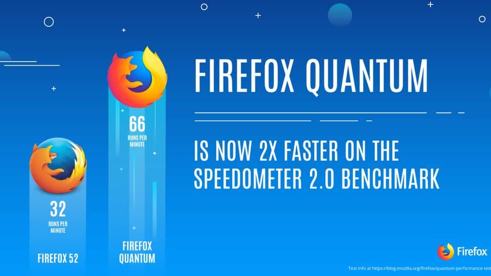 Meet Firefox Quantum browser: 2x faster and 30% less memory