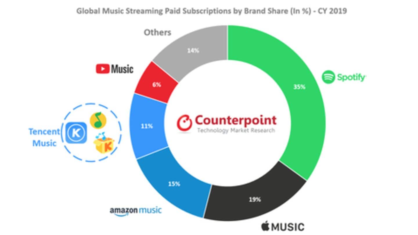 Music subscriptions to 'exceed 450 million' by 2020-end Music subscriptions to 'exceed 450 million' by 2020-end