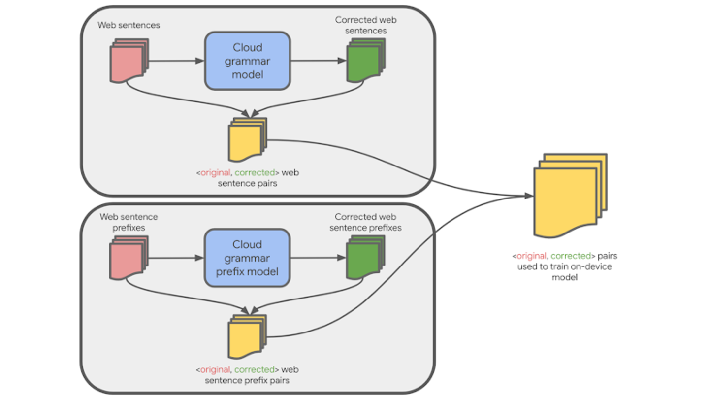 Google's AI-powered correction model operates using just 20MB of storage Google's AI-powered correction model operates using just 20MB of storage