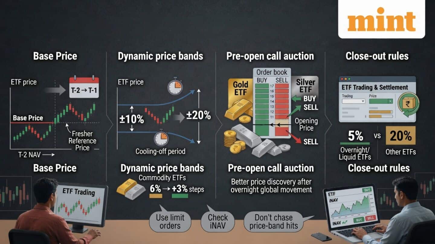 SEBI reworks ETF pricing rules effective September 7, 2026