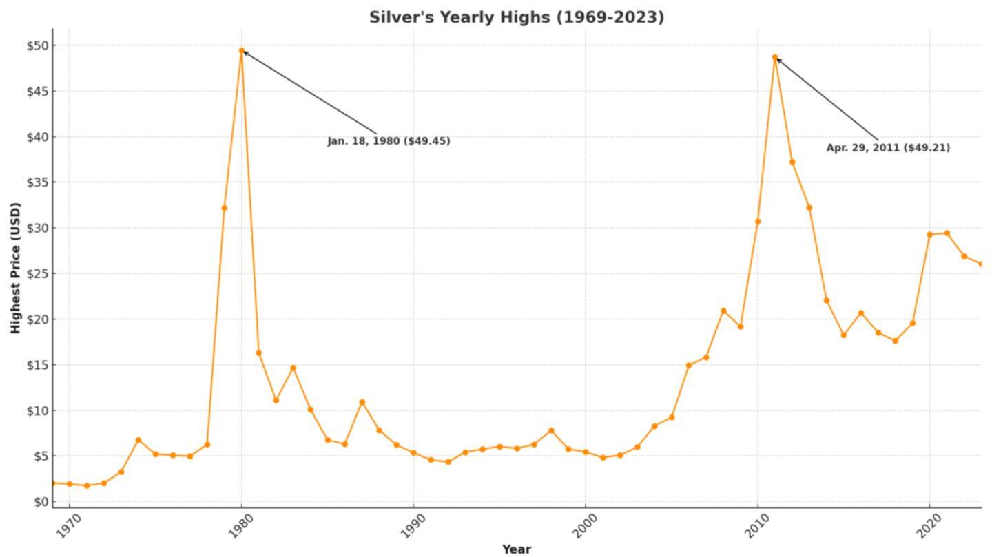 Silver hits record high, what is driving the price surge