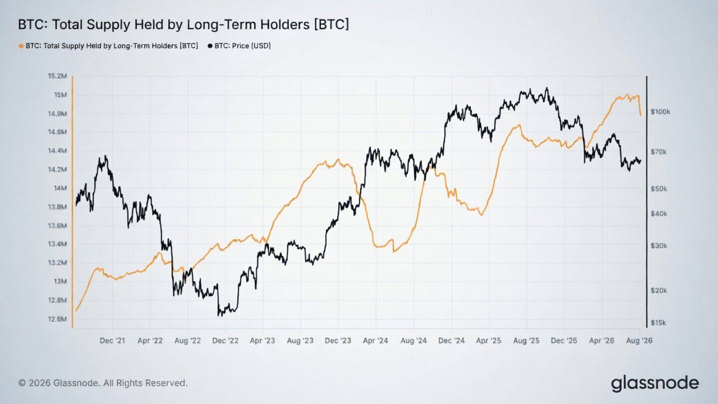 Coldcard breach prompts 210,000 BTC outflow from long-term holders