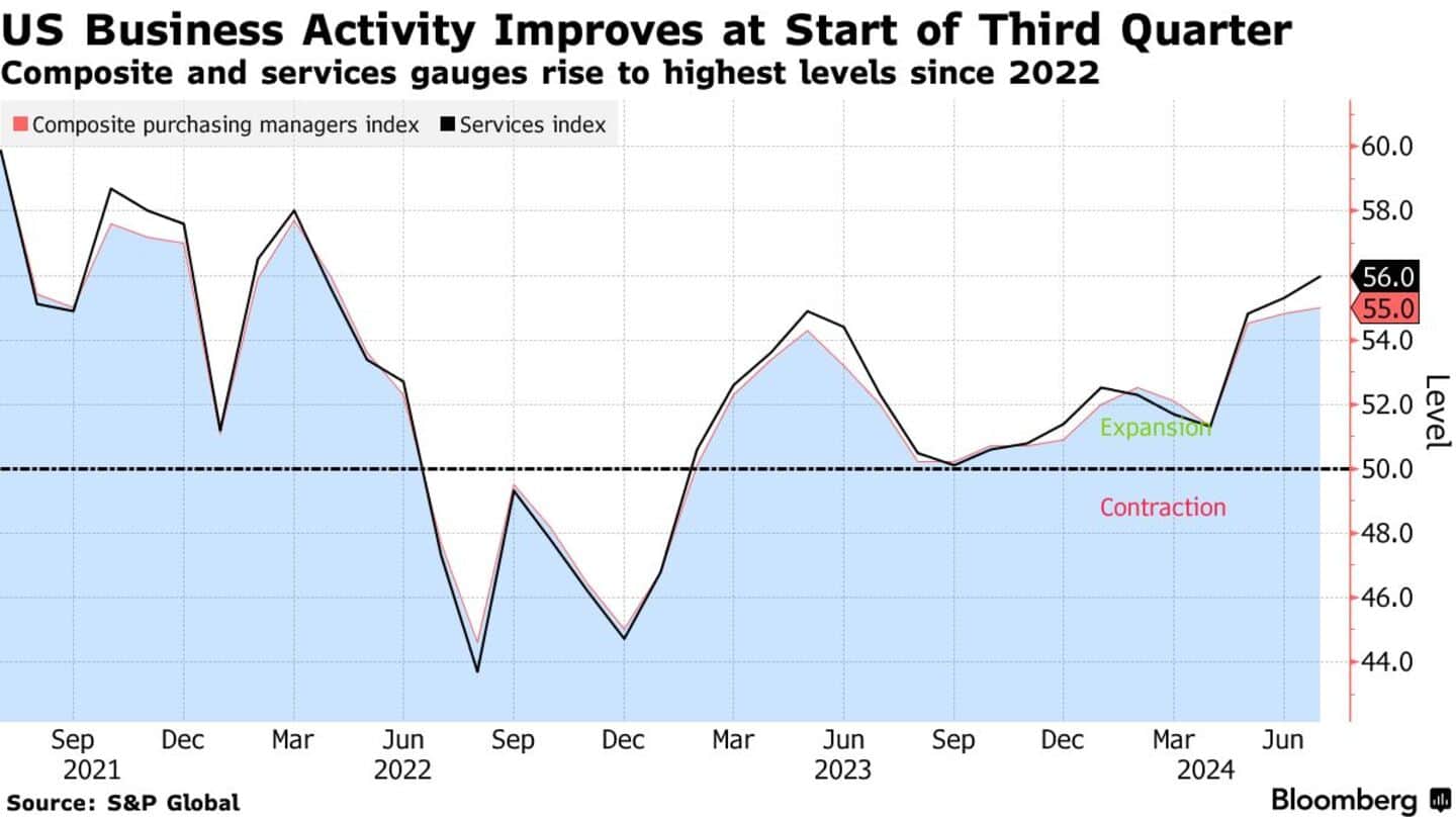 US business activity grows at fastest pace since last December