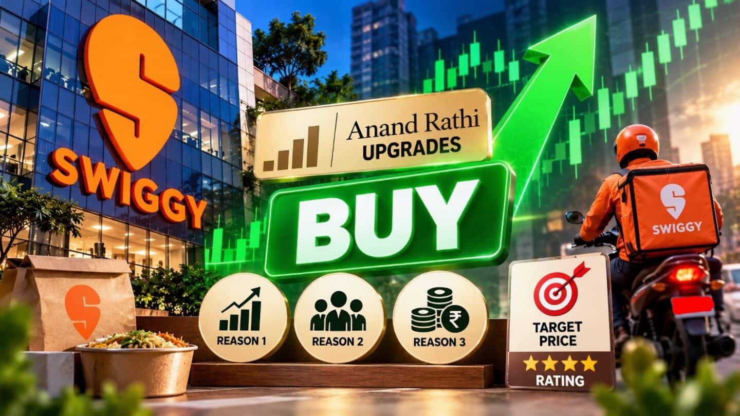 Anand Rathi upgrades Swiggy to buy with ₹310 target