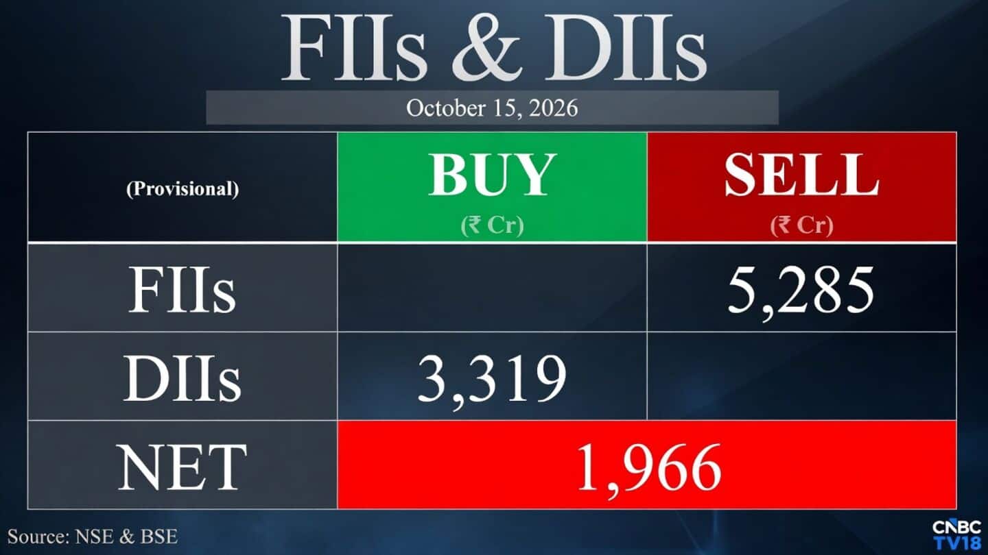Nifty crosses 23,000 as FIIs sell ₹5,285.37cr, DIIs buy ₹3,319.39cr