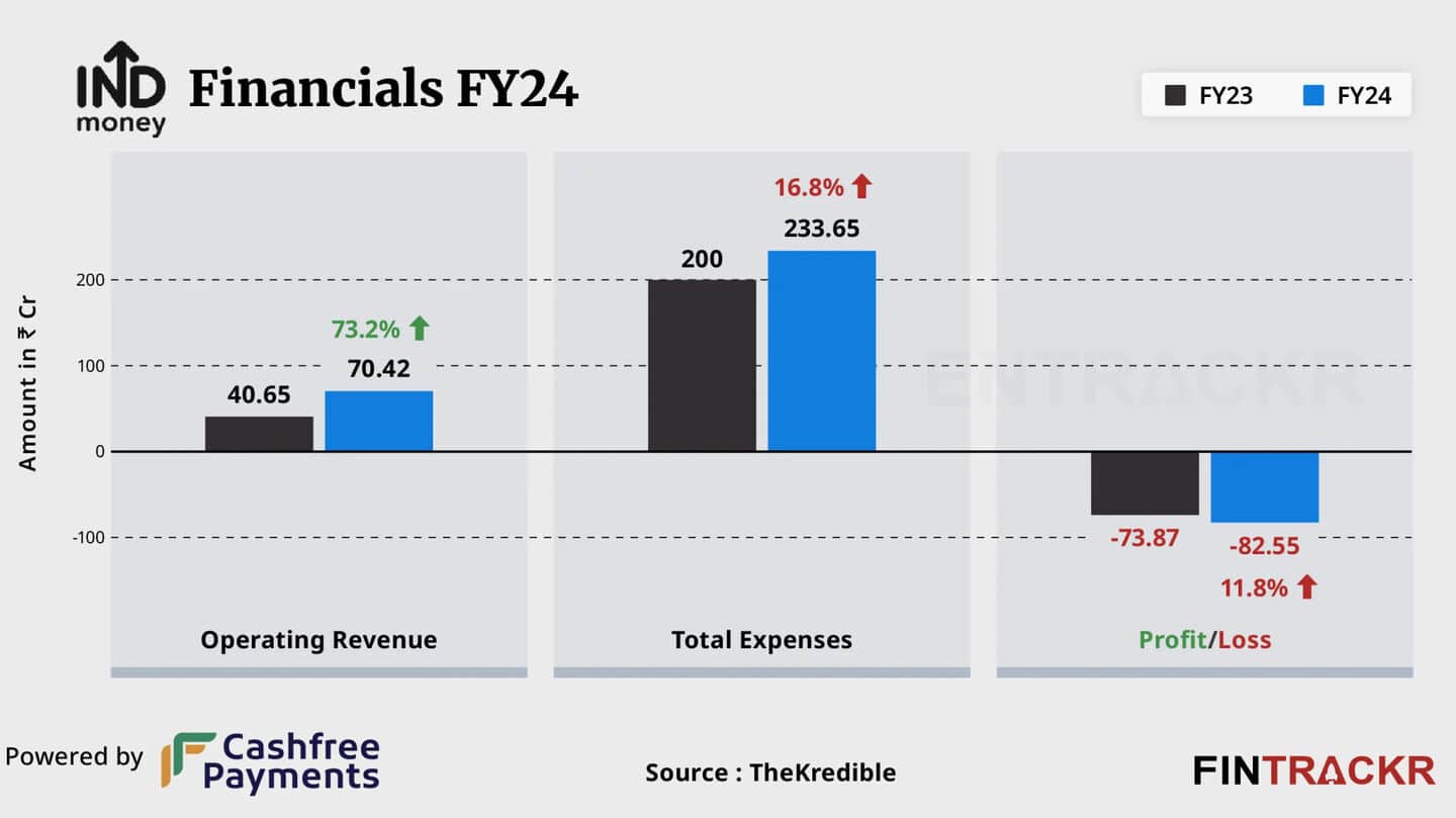 INDmoney's revenue nearly triples, but losses grow to ₹76cr