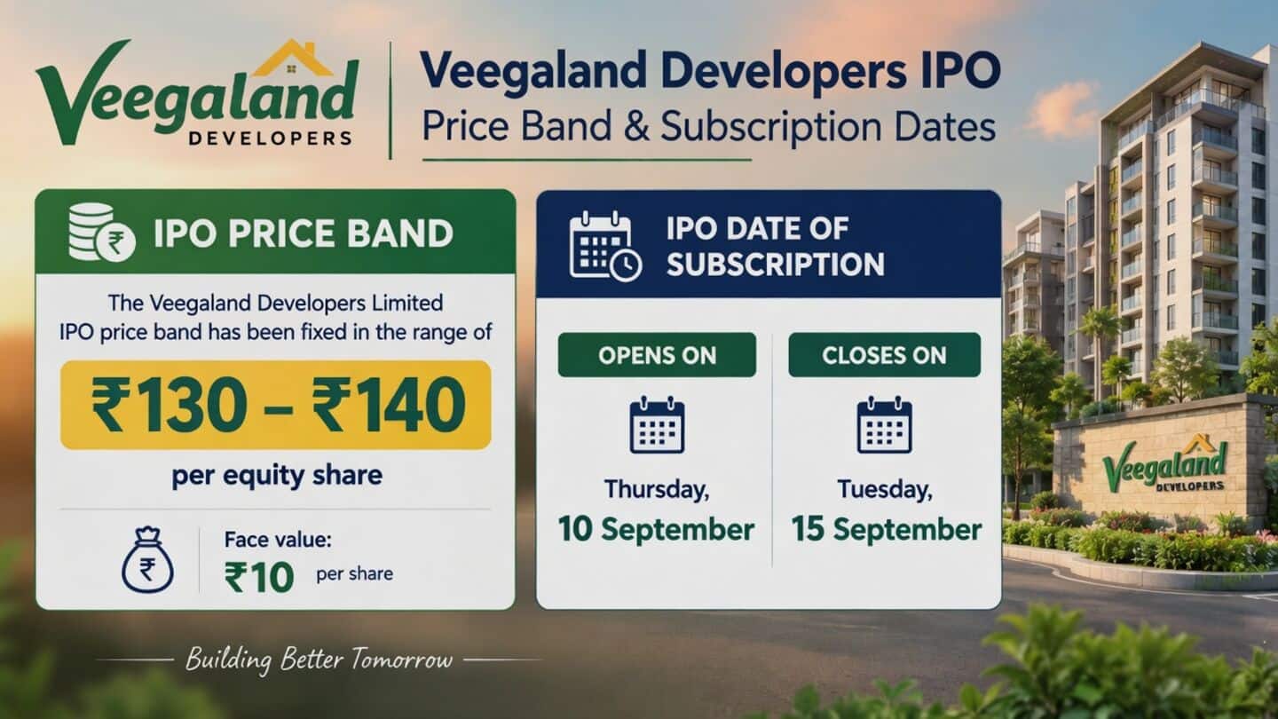 Veegaland Developers launches IPO priced ₹130-₹140 to raise ₹210 cr