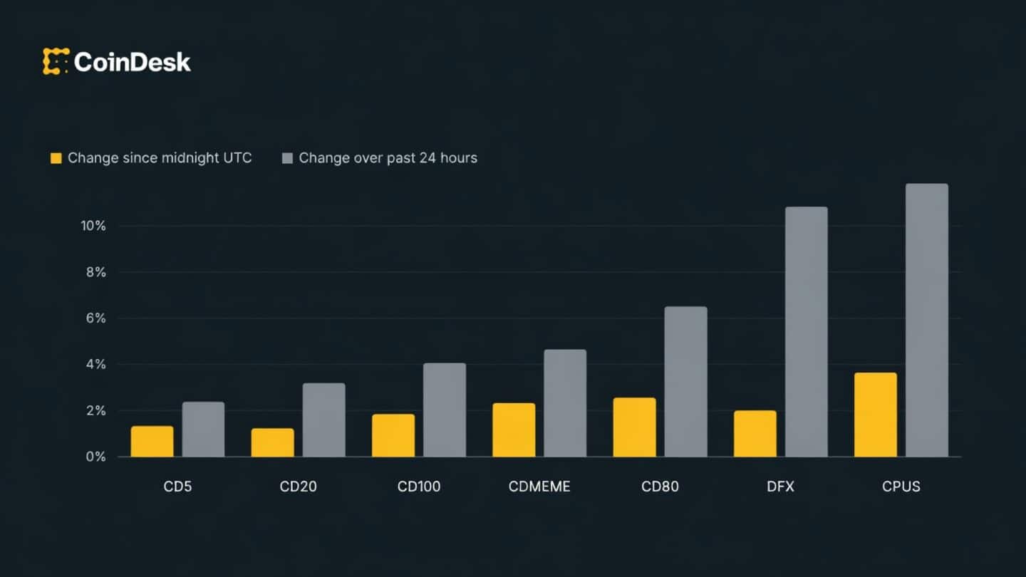 Bitcoin steady at $84,342 as 93 top altcoins rise