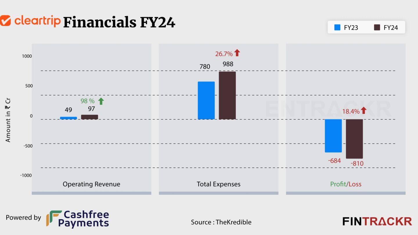 Cleartrip's revenue jumps 69% in FY25, but losses persist