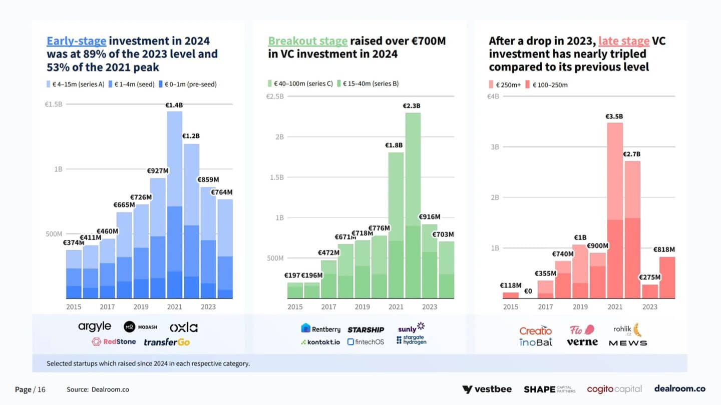 French startup Brevo becomes unicorn after raising €500 million