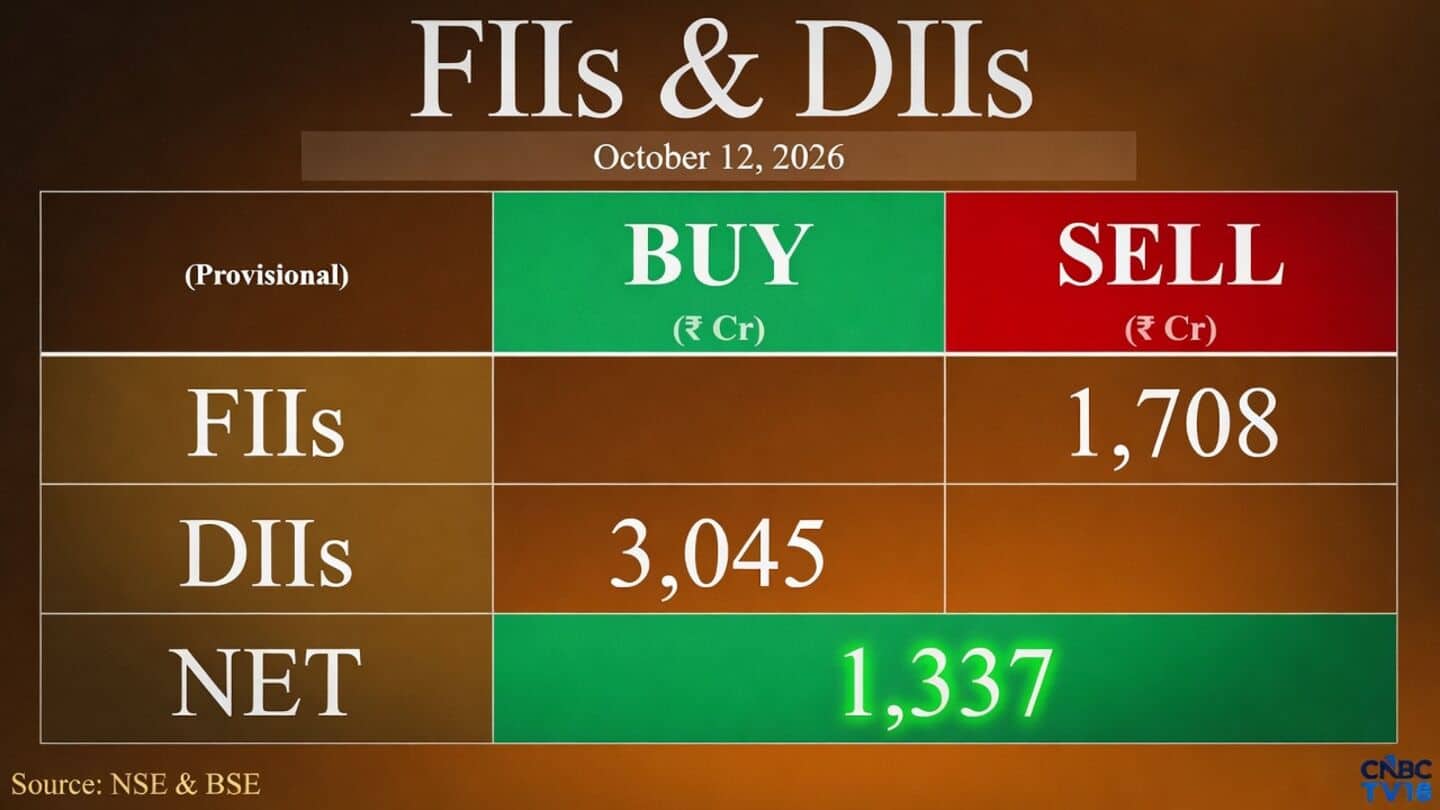 Sensex falls 548 points to 71,925 as domestic investors buy