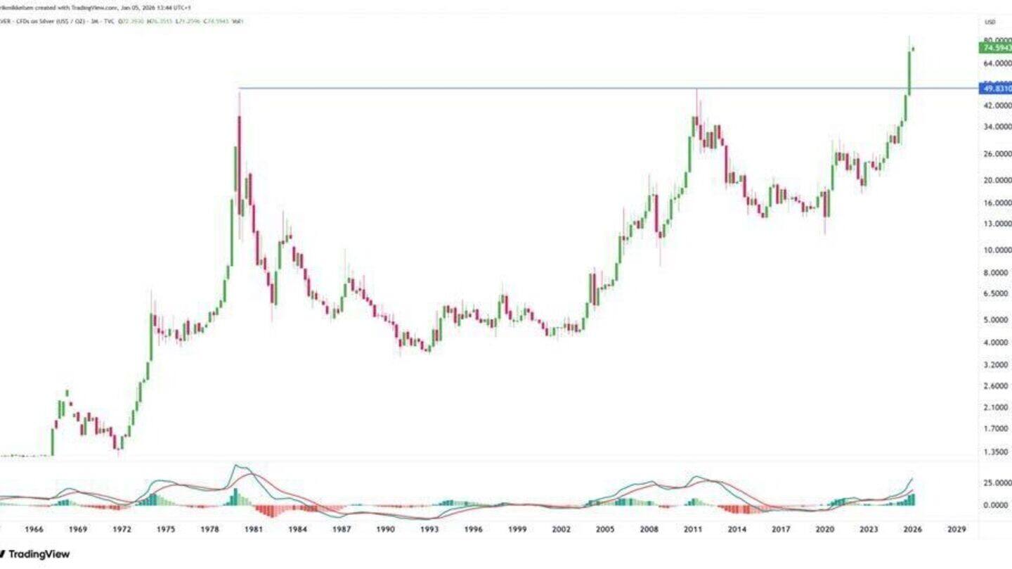 Silver is on fire: Nears all-time high at $82.61/oz