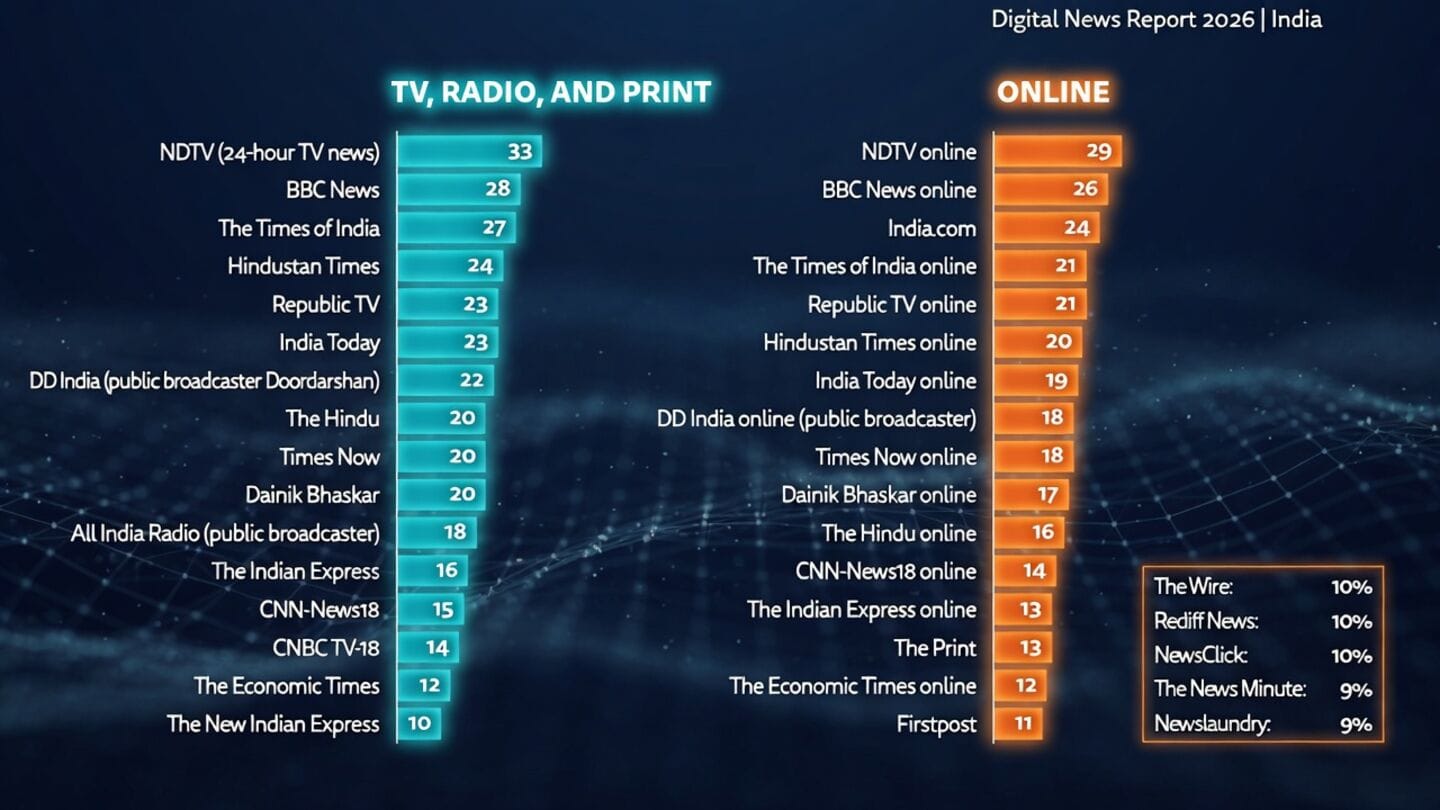 NDTV leads Reuters Institute India weekly reach rankings 6th year