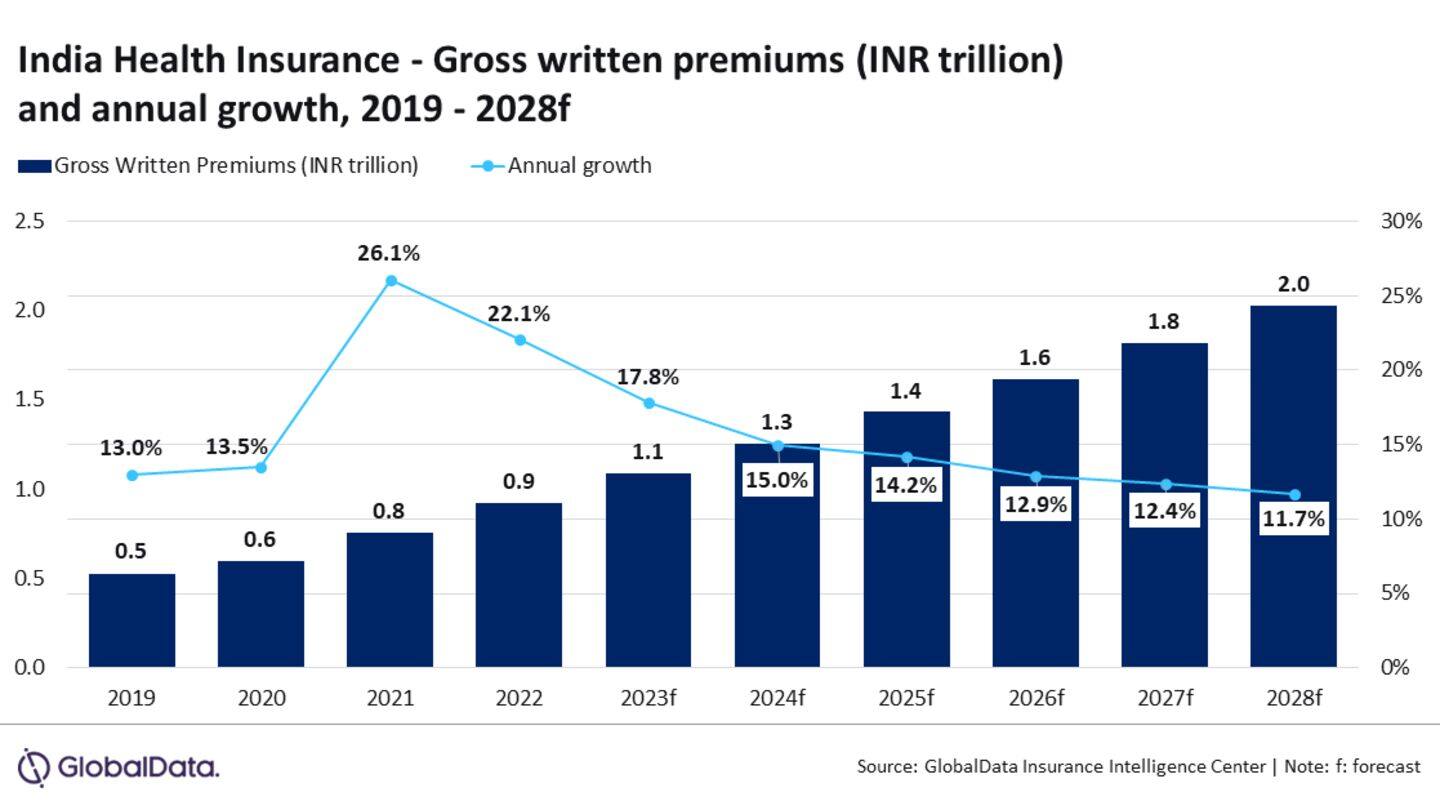 India's health insurance losing ₹10,000cr a year to fraud