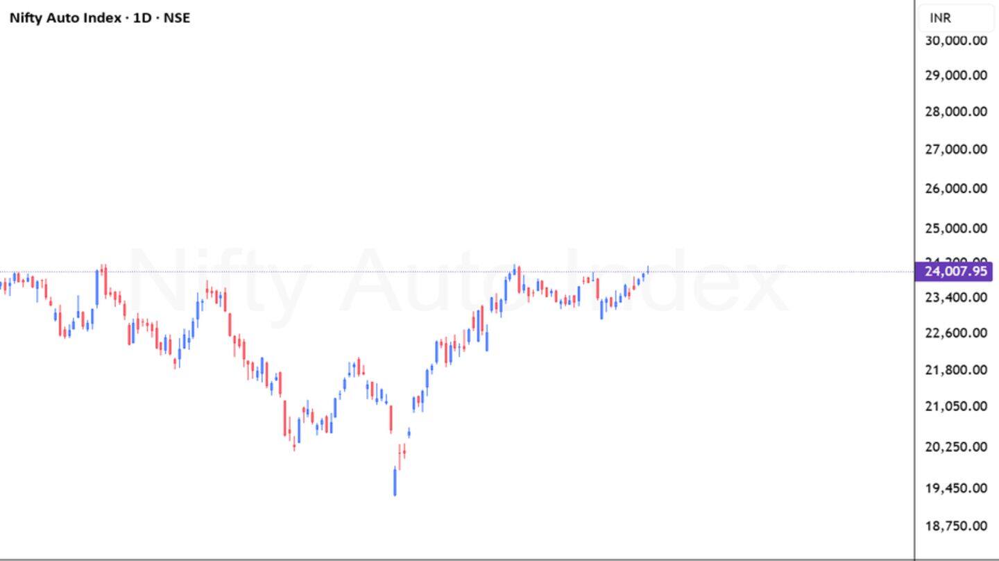 Stock market update: Nifty Auto index declines