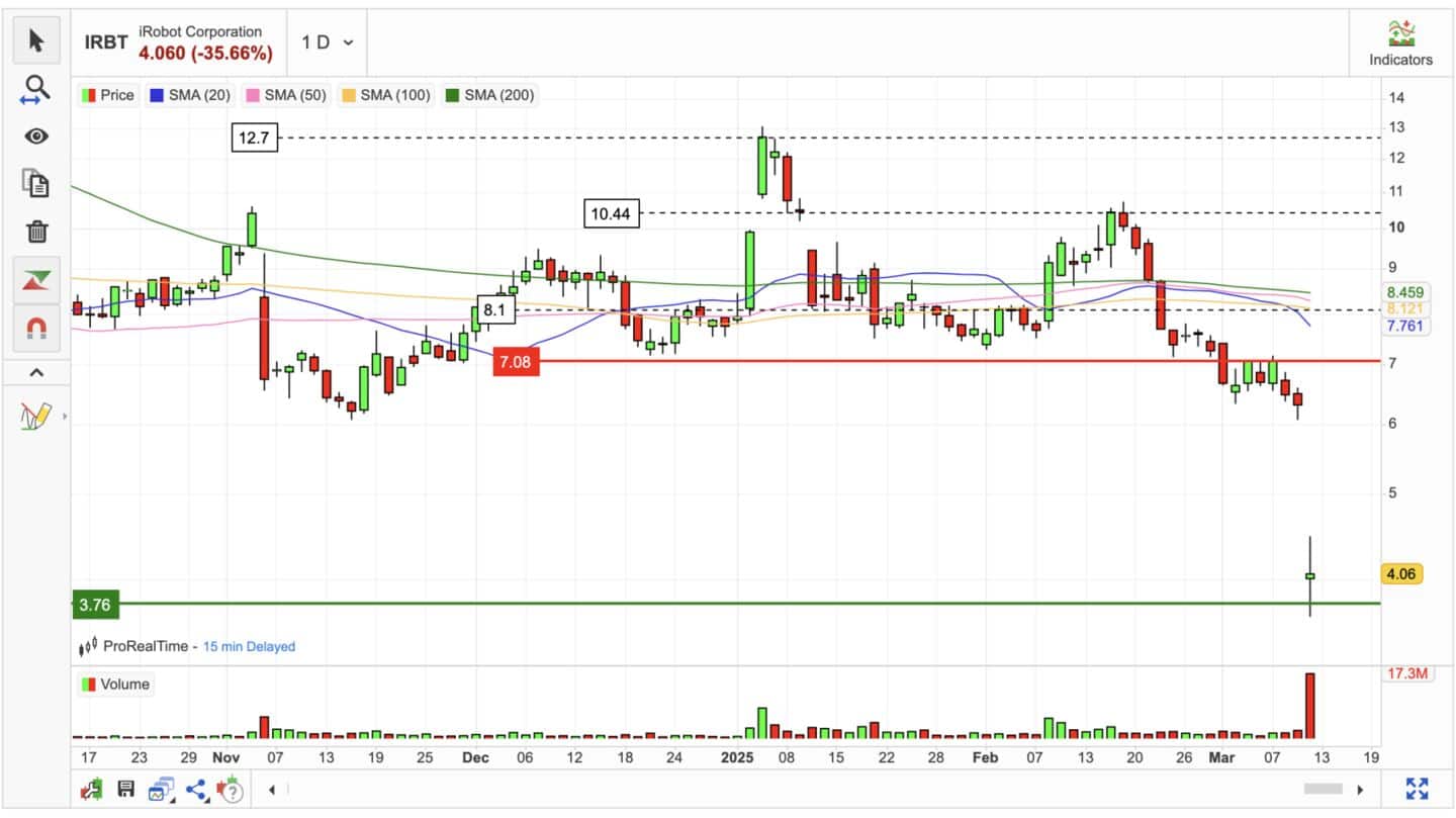 iRobot's Roomba vacuums are in trouble