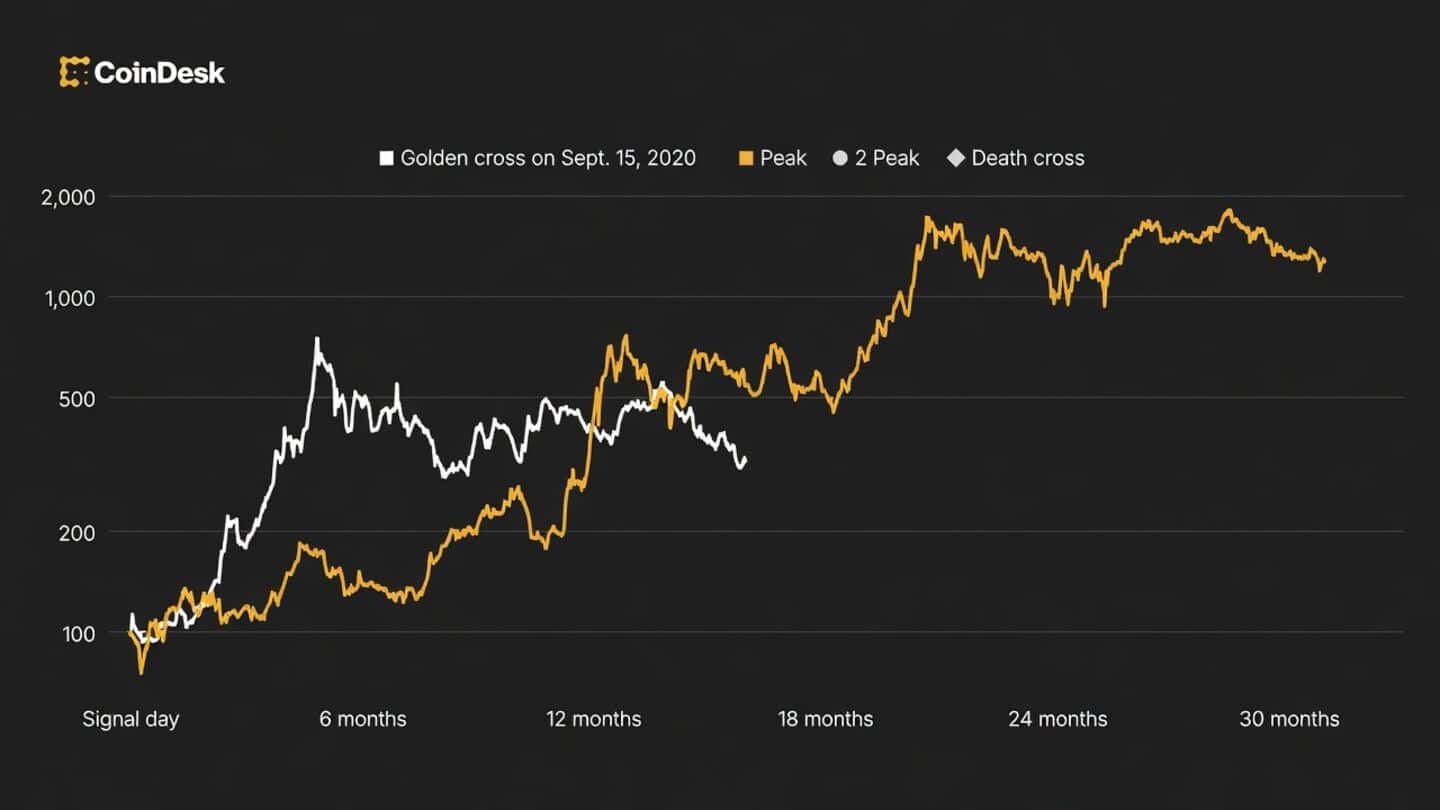Strategy (MSTR) nears golden cross holding $69.81 billion in bitcoin