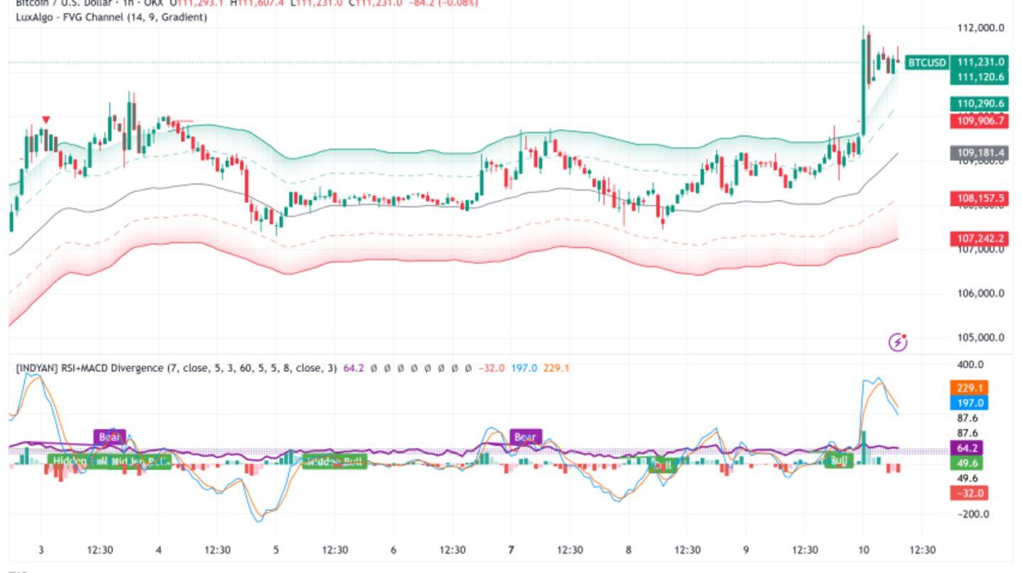 Bitcoin reaches historic high, nearing $112,000