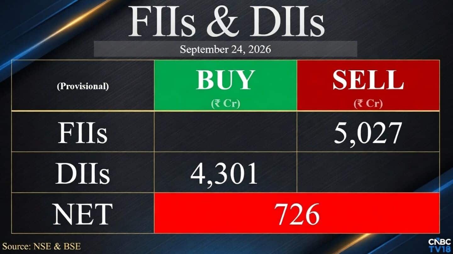 FIIs sell ₹5,027.36cr while DIIs buy ₹4,301.18cr as Nifty drops