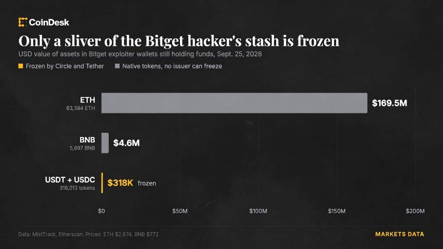 Bitget hit by $351.6 million hack, Circle and Tether freeze wallet