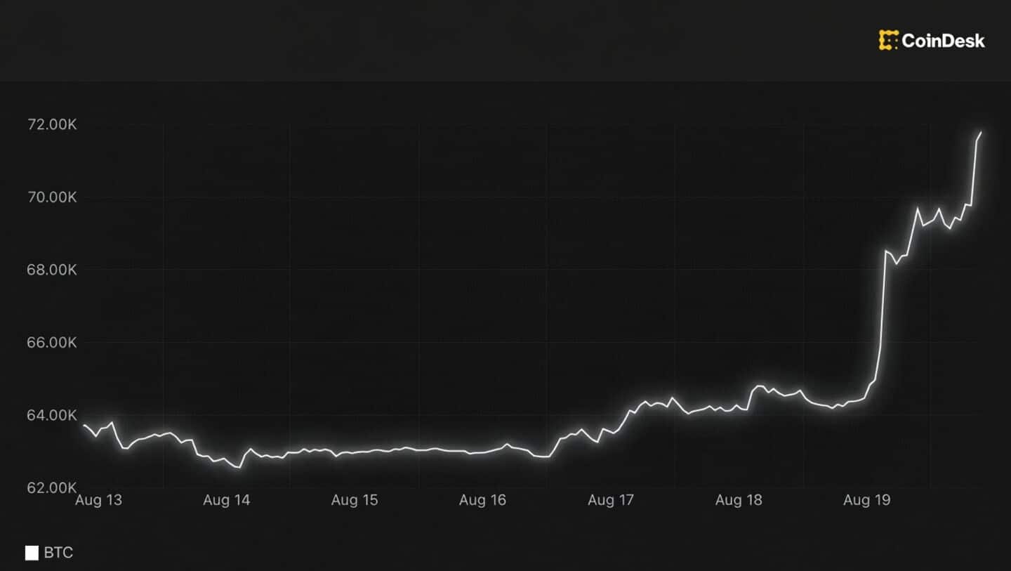 Bitcoin jumps past $71,000 after US Treasury plans $4B buybacks