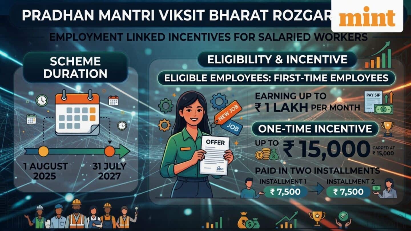 PM Viksit Bharat Rozgar Yojana offers DBT incentives ₹99,446cr budget