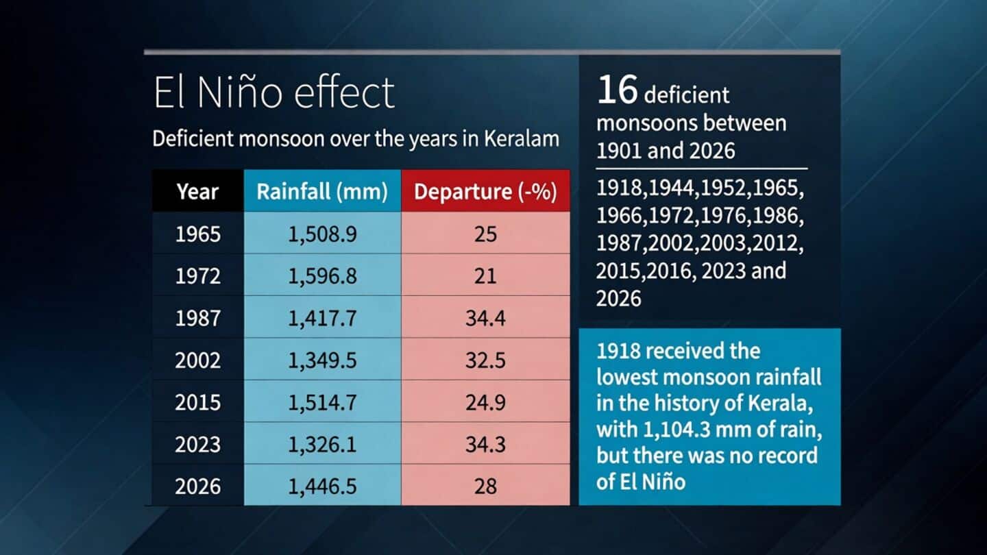 IMD: Kerala records 28% southwest monsoon deficit, 7th-lowest since 1901