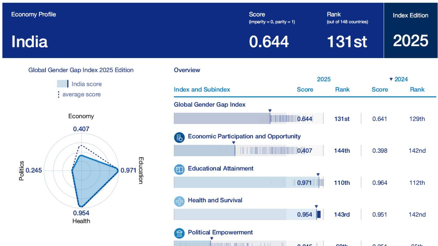 India ranks as 4th most equal nation globally