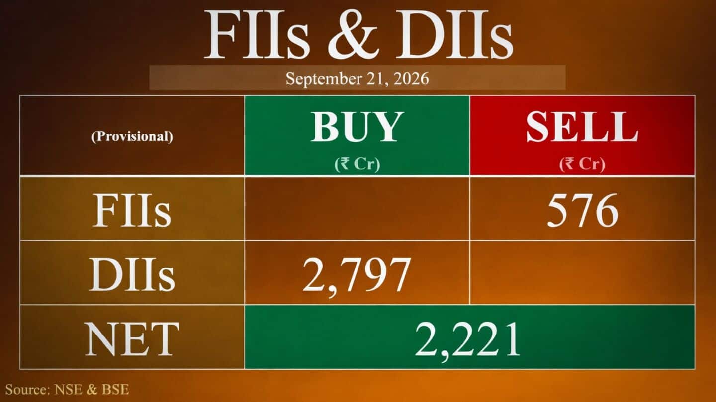 On Monday FIIs sold ₹576.20cr while DIIs bought ₹2,797.27cr