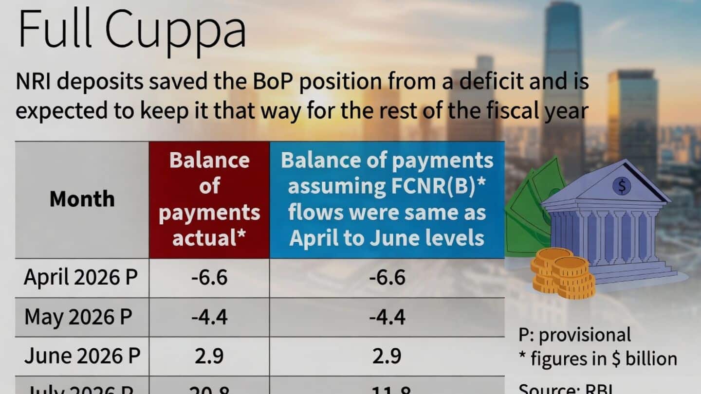 India avoids balance of payments crisis after $33.5B FCNR(B) inflow